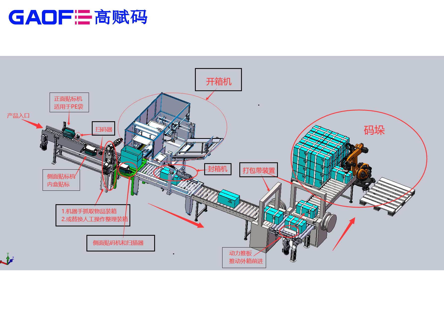 高賦碼打造自動化包裝生產(chǎn)線 助力醫(yī)療器械UDI賦碼解決方案